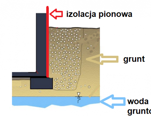 Rodzaje izolacji fundamentów domu. Na co zwrócić uwagę?